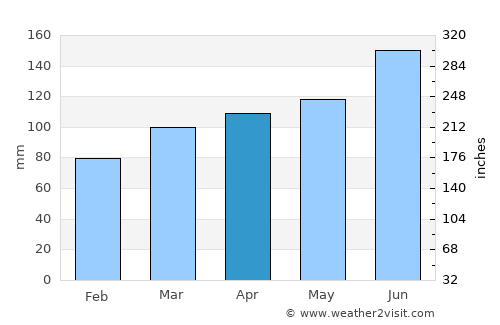 Parakai average rain in April