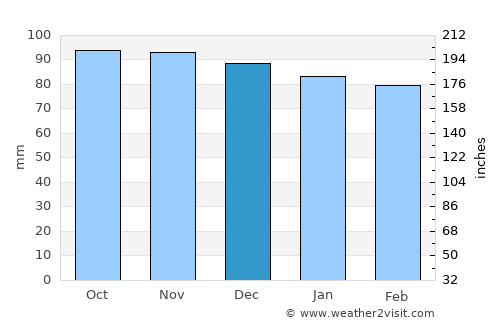 Parakai average rain in December
