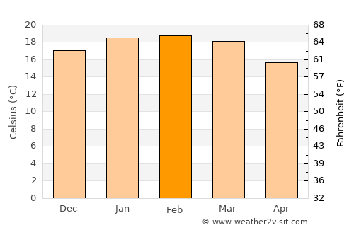 Parakai average temperature in February