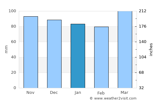 Parakai average rain in January