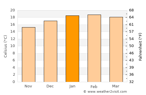 Parakai average temperature in January
