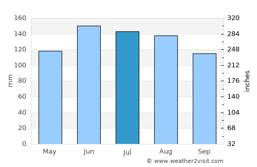Parakai average rain in July