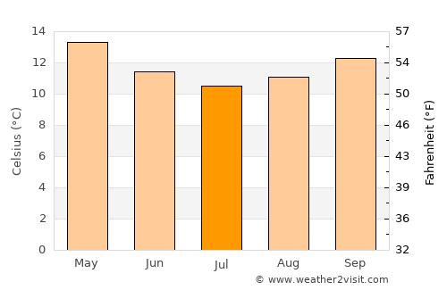 Parakai average temperature in July