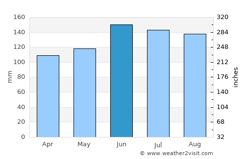 Parakai average rain in June