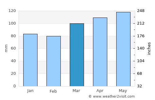Parakai average rain in March