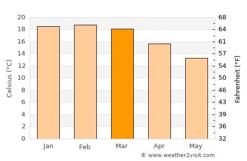 Parakai average temperature in March