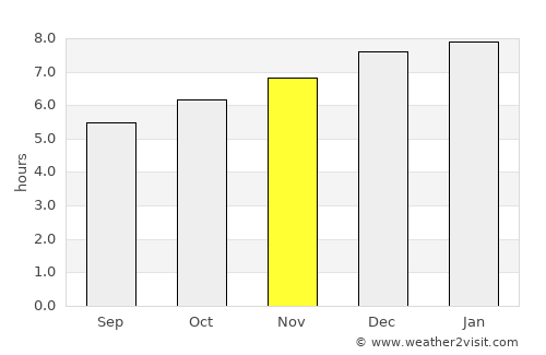 Parakai average rain in November