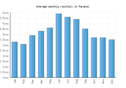 Parakai monthly rainfall chart (inches)
