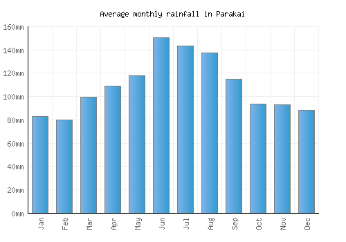 Parakai monthly rainfall chart (mm)
