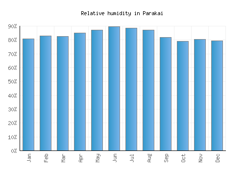 Parakai relative humidity averages