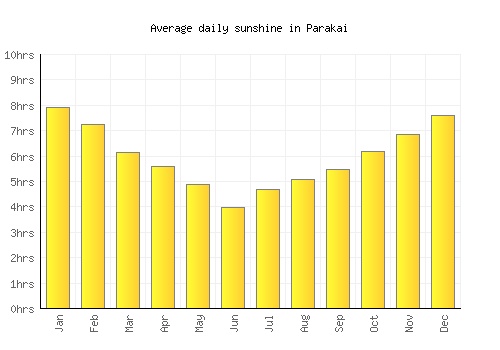 Parakai average daily sunshine chart