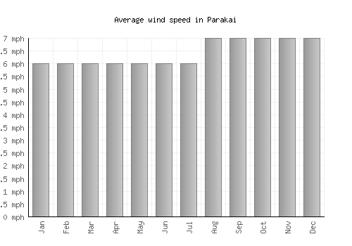 Parakai average winspeed by month (mph)