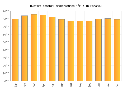 Parakou average temperature chart (Fahrenheit)