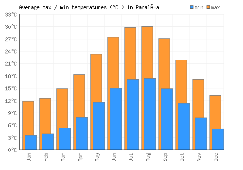 Paralía average minimum / maximum temperatures (Celsius)