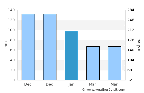 Paralía average rain in January