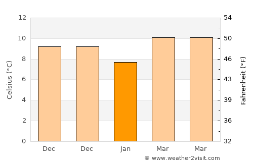 Paralía average temperature in January