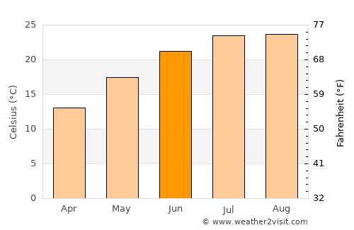 Paralía average temperature in June