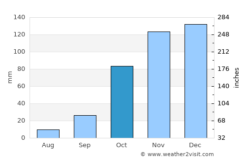 Paralía average rain in October