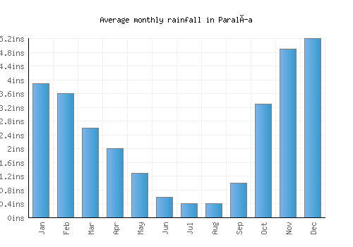 Paralía monthly rainfall chart (inches)