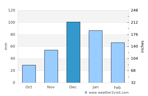 Paralimni average rain in December