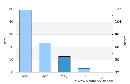 Paralimni average rain in May