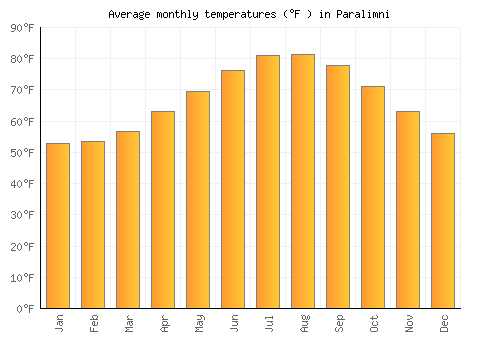 Paralimni average temperature chart (Fahrenheit)