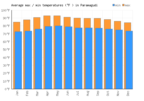 Paramagudi average minimum / maximum temperatures (Fahrenheit)