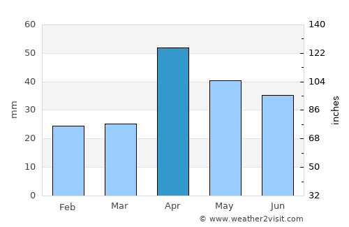 Paramagudi average rain in April
