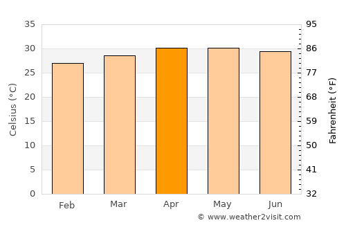 Paramagudi average temperature in April