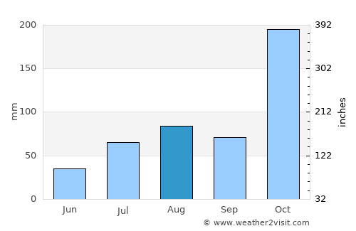 Paramagudi average rain in August