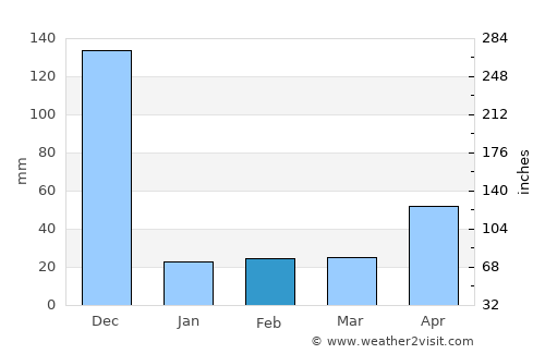 Paramagudi average rain in February