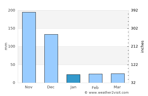 Paramagudi average rain in January