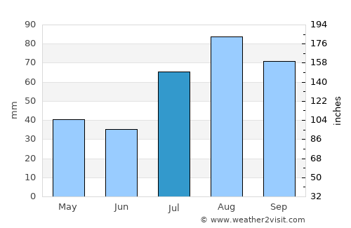 Paramagudi average rain in July