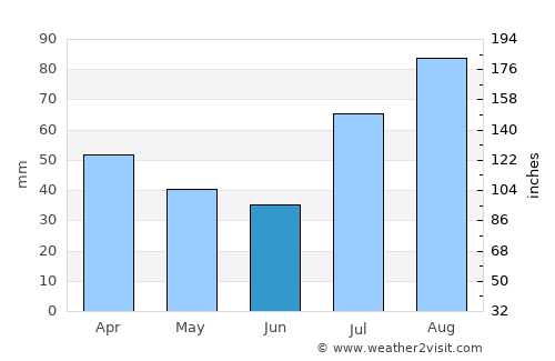 Paramagudi average rain in June