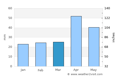 Paramagudi average rain in March