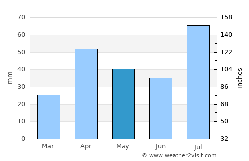 Paramagudi average rain in May