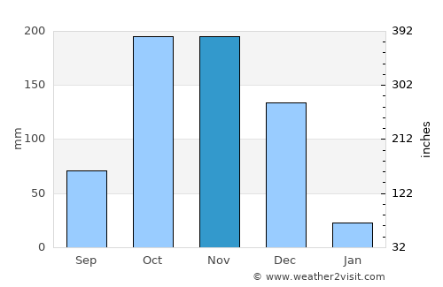 Paramagudi average rain in November