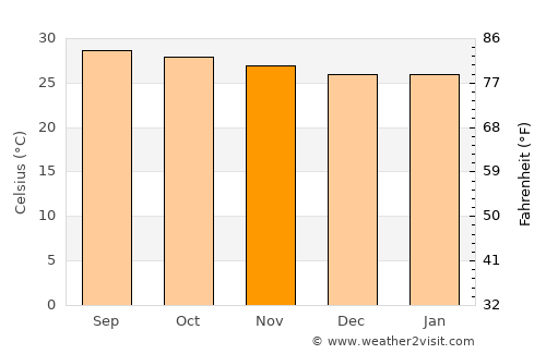 Paramagudi average temperature in November