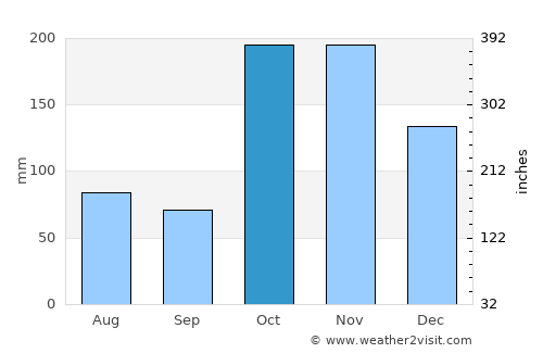 Paramagudi average rain in October