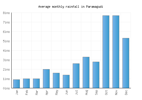 Paramagudi monthly rainfall chart (inches)