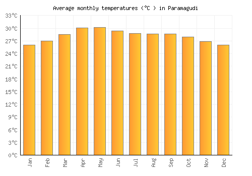 Paramagudi average temperature chart (Celsius)