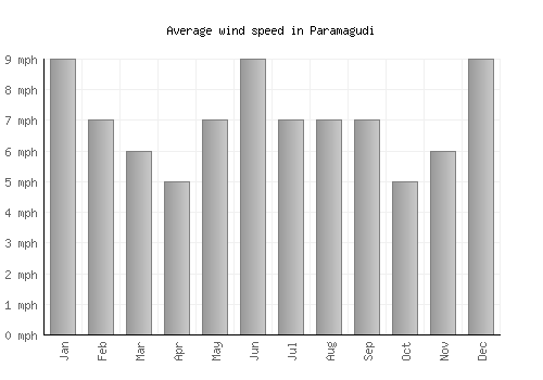 Paramagudi average winspeed by month (mph)