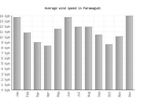 Paramagudi average winspeed by month (km/h)