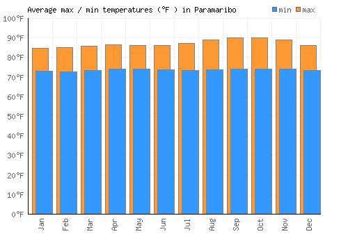Paramaribo average minimum / maximum temperatures (Fahrenheit)