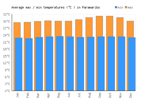 Paramaribo average minimum / maximum temperatures (Celsius)