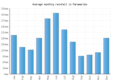 Paramaribo monthly rainfall chart (mm)