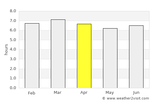 Paramaribo average rain in April
