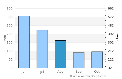 Paramaribo average rain in August