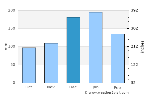 Paramaribo average rain in December