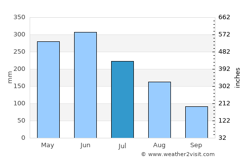 Paramaribo average rain in July